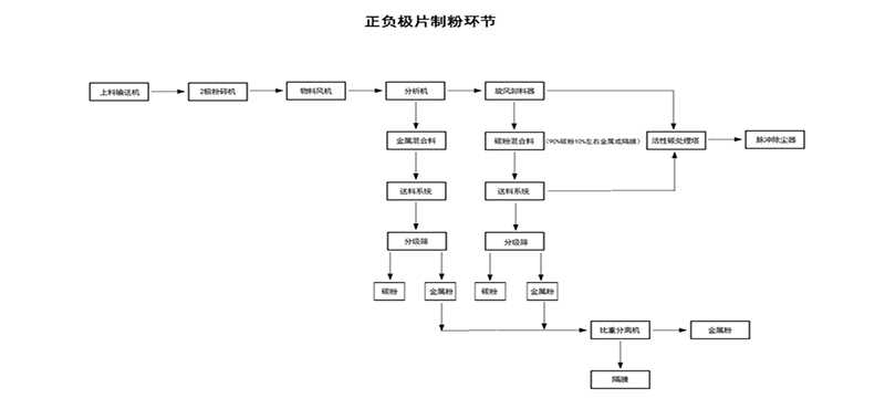 鋰電池回收工藝流程