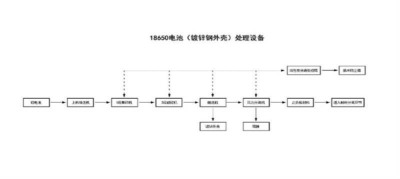 18650鍍鋅鋼外殼鋰電池處理設備