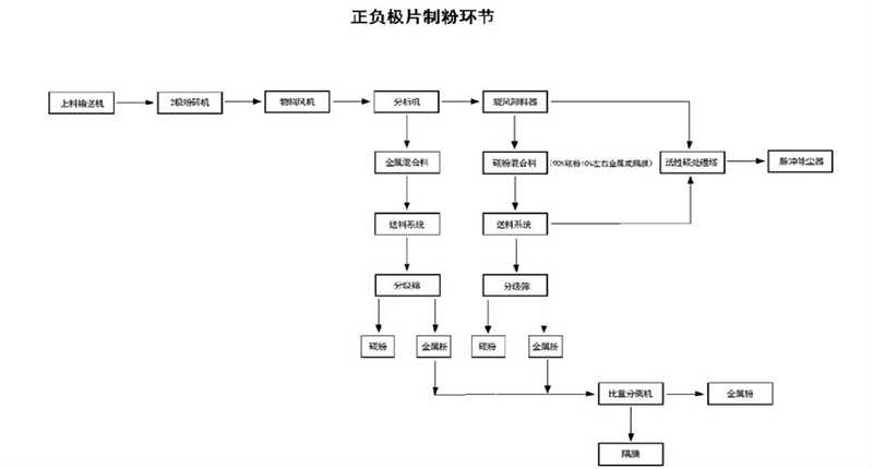 正負片制粉環節