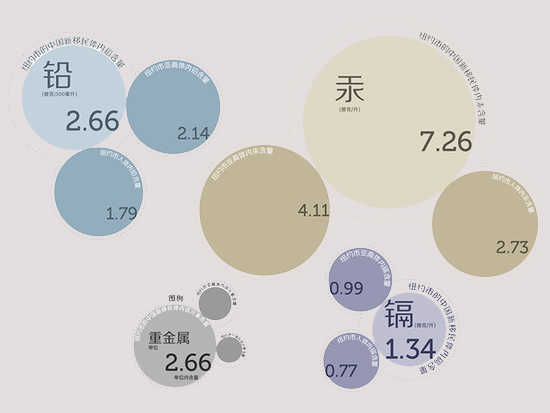 電子垃圾重金屬含量圖